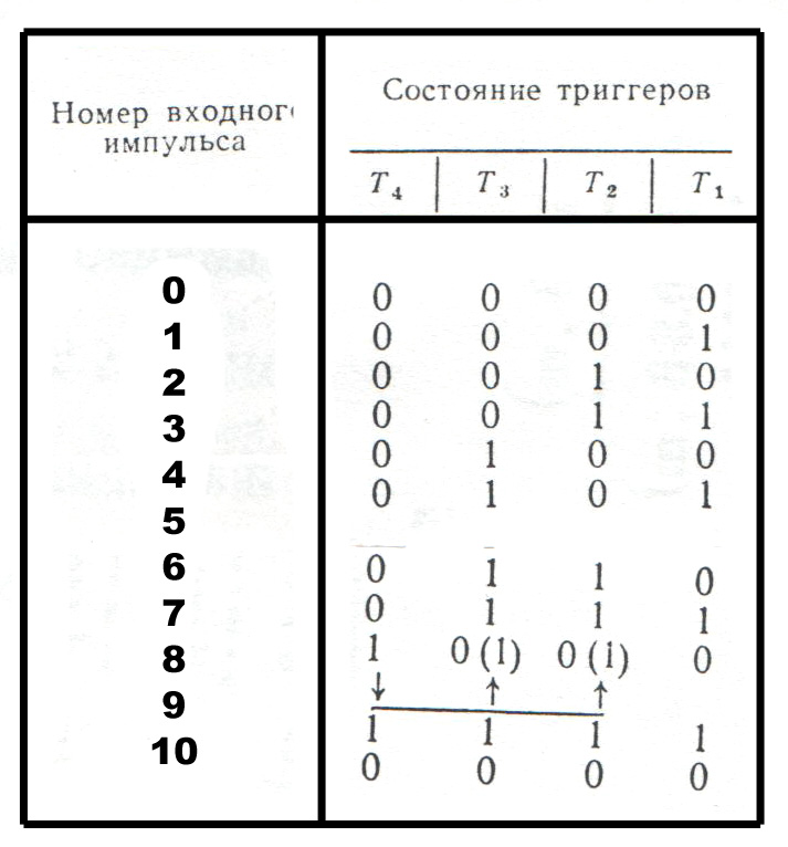 Собрать двоичный счетчик может каждый, а с недвоичным уже сложнее.